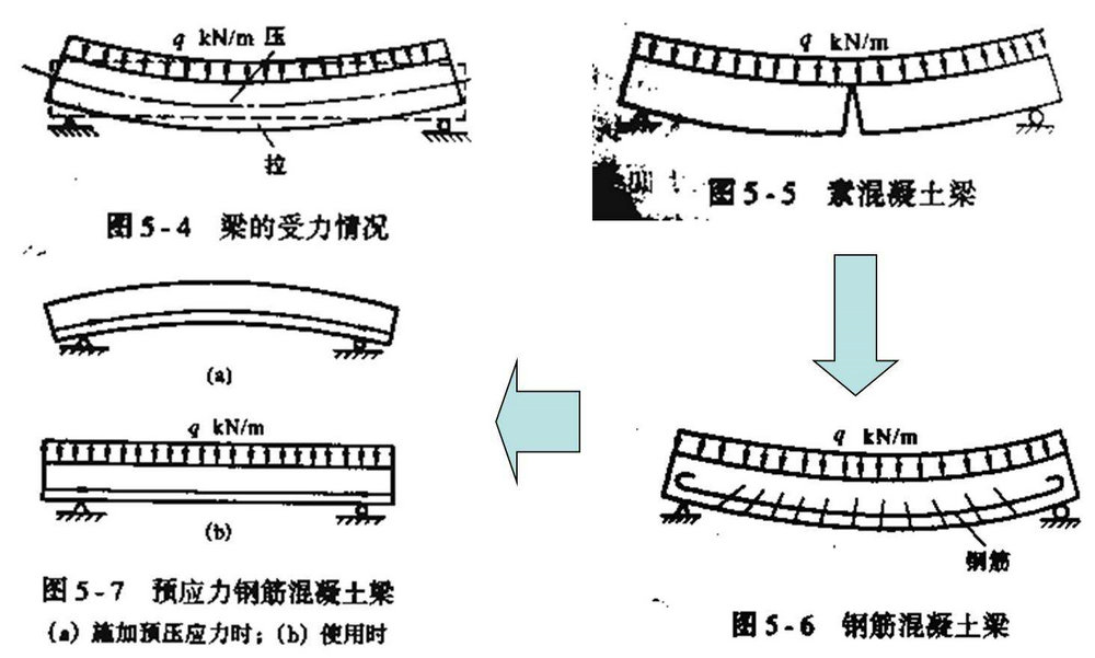 預(yù)應(yīng)力施工有哪些步驟