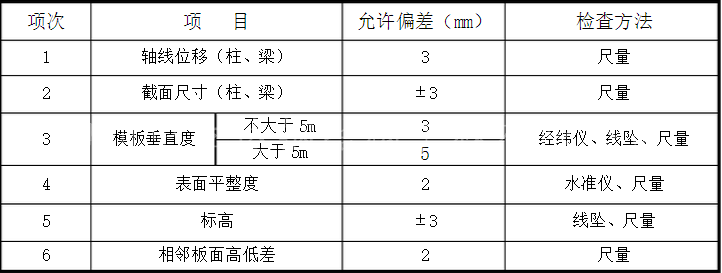 混凝土模板安裝尺寸允許偏差與檢驗方法